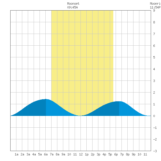 Piney Point tide chart for Saturday, February 7, 2026