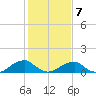 Piney Point tide chart for Saturday, February 7, 2026