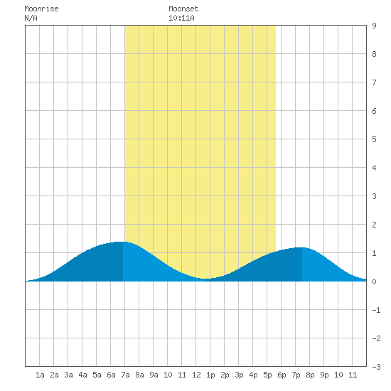 Piney Point tide chart for Sunday, February 8, 2026