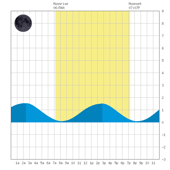 Piney Point tide chart for Wednesday, March 18, 2026