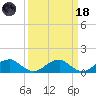 Piney Point tide chart for Wednesday, March 18, 2026