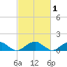 Piney Point tide chart for Sunday, March 1, 2026