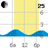 Piney Point tide chart for Wednesday, March 25, 2026