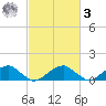 Piney Point tide chart for Tuesday, March 3, 2026