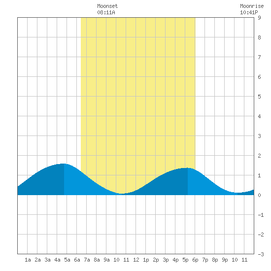 Piney Point tide chart for Saturday, March 7, 2026