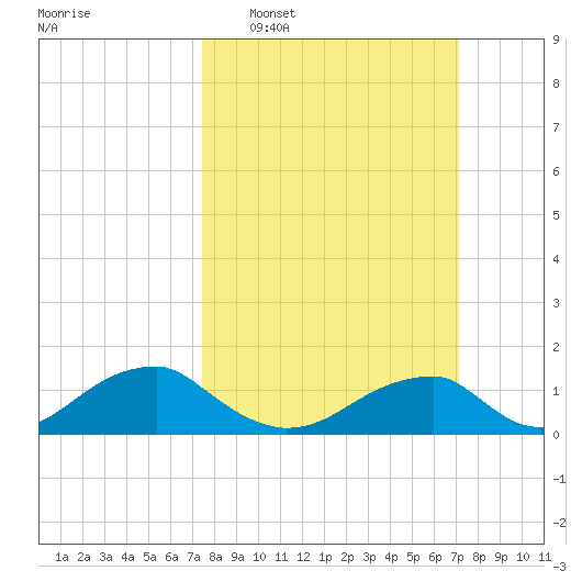 Piney Point tide chart for Sunday, March 8, 2026
