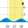 Piney Point tide chart for Sunday, March 8, 2026
