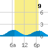 Piney Point tide chart for Monday, March 9, 2026
