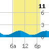 Piney Point tide chart for Saturday, April 11, 2026