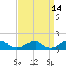 Piney Point tide chart for Tuesday, April 14, 2026