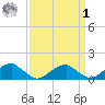 Piney Point tide chart for Wednesday, April 1, 2026