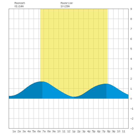 Piney Point tide chart for Wednesday, April 22, 2026