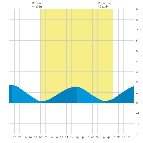 Piney Point tide chart for Tuesday, April 28, 2026