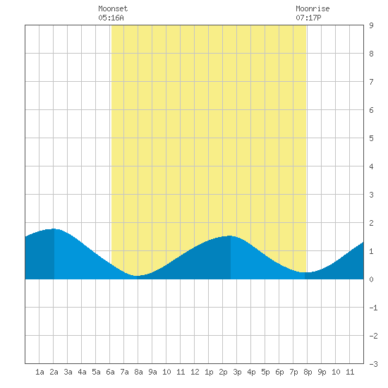 Piney Point tide chart for Thursday, April 30, 2026