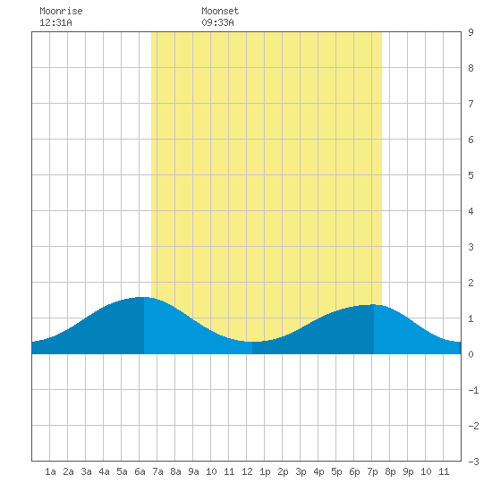Piney Point tide chart for Tuesday, April 7, 2026
