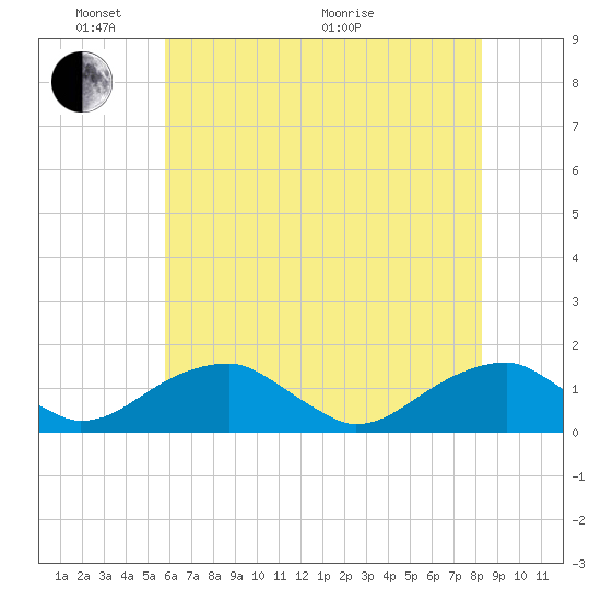 Piney Point tide chart for Saturday, May 23, 2026