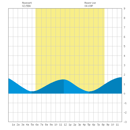 Piney Point tide chart for Tuesday, May 26, 2026
