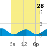 Piney Point tide chart for Thursday, May 28, 2026