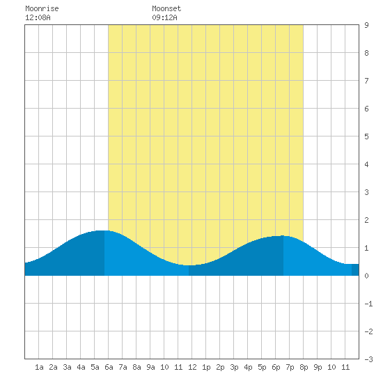 Piney Point tide chart for Wednesday, May 6, 2026