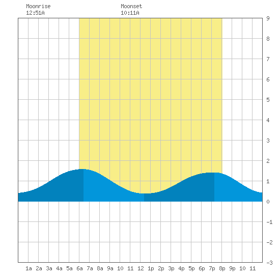 Piney Point tide chart for Thursday, May 7, 2026