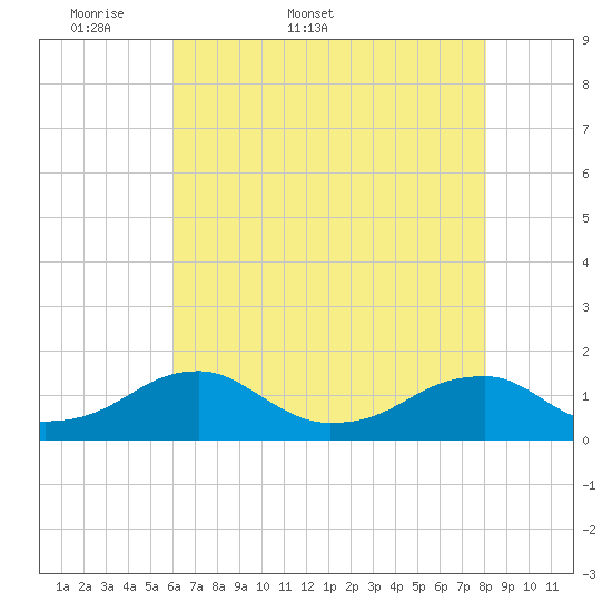 Piney Point tide chart for Friday, May 8, 2026