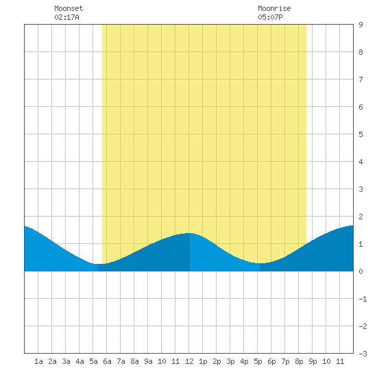 Piney Point tide chart for Thursday, June 25, 2026