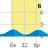 Piney Point tide chart for Saturday, June 6, 2026
