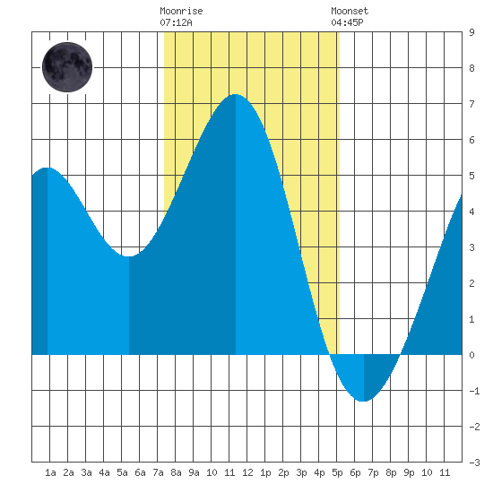 Pinole Point tide chart for Tuesday, January 12, 2021