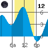 Pinole Point tide chart for Tuesday, January 12, 2021