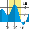Pinole Point tide chart for Wednesday, January 13, 2021