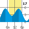Pinole Point tide chart for Sunday, January 17, 2021