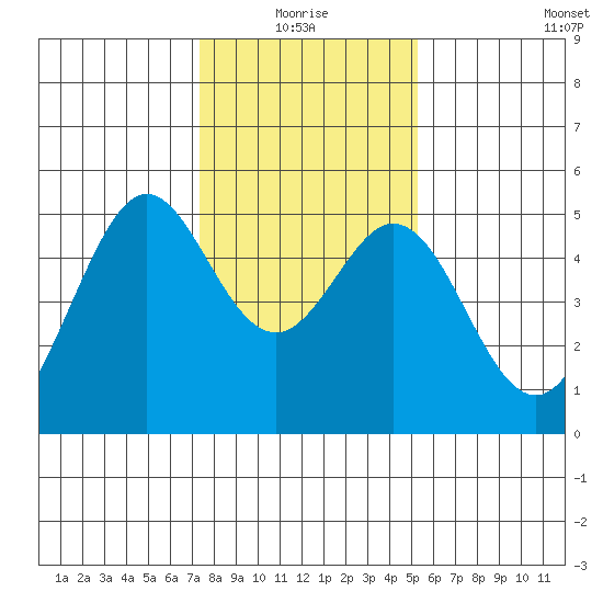 Pinole Point tide chart for Monday, January 18, 2021
