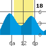 Pinole Point tide chart for Monday, January 18, 2021