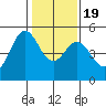 Pinole Point tide chart for Tuesday, January 19, 2021