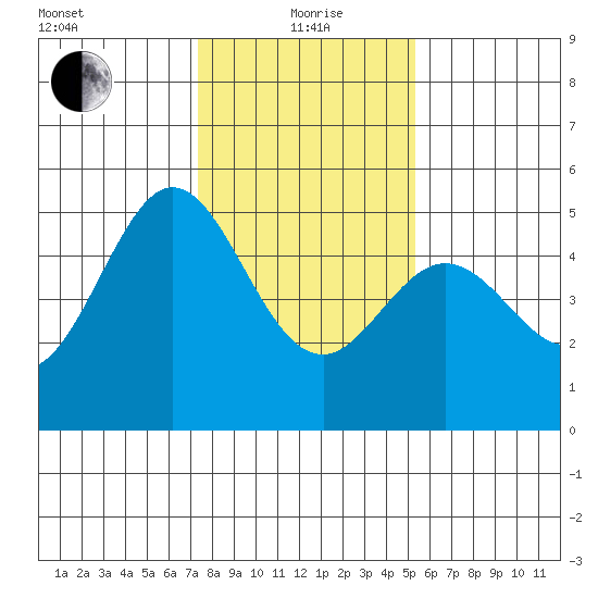 Pinole Point tide chart for Wednesday, January 20, 2021