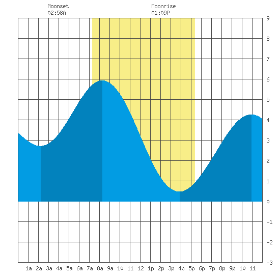 Pinole Point tide chart for Saturday, January 23, 2021