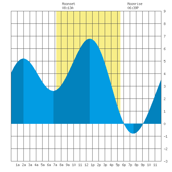 Pinole Point tide chart for Friday, January 29, 2021