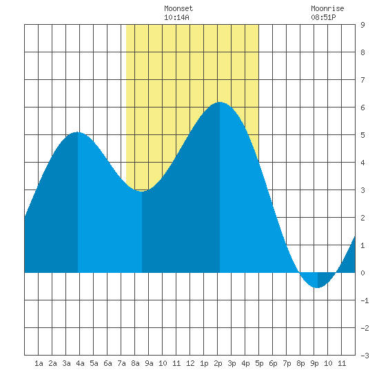 Pinole Point tide chart for Saturday, January 2, 2021