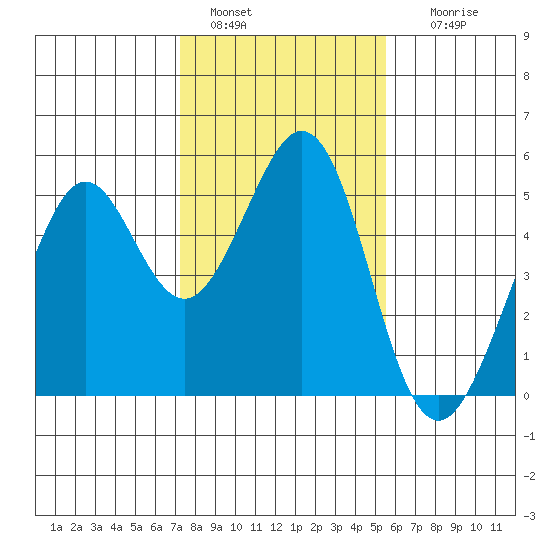 Pinole Point tide chart for Saturday, January 30, 2021