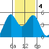 Pinole Point tide chart for Monday, January 4, 2021