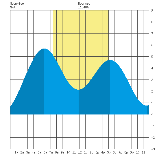 Pinole Point tide chart for Tuesday, January 5, 2021