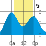 Pinole Point tide chart for Tuesday, January 5, 2021