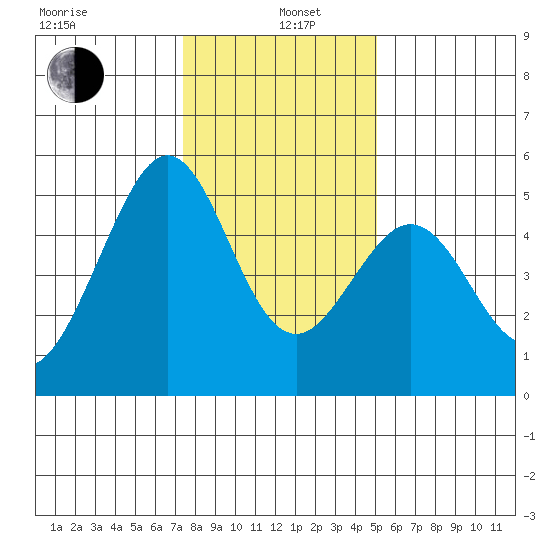 Pinole Point tide chart for Wednesday, January 6, 2021