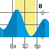Pinole Point tide chart for Friday, January 8, 2021