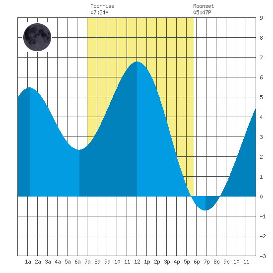 Pinole Point tide chart for Thursday, February 11, 2021