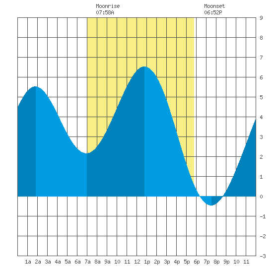 Pinole Point tide chart for Friday, February 12, 2021