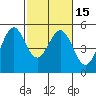 Pinole Point tide chart for Monday, February 15, 2021