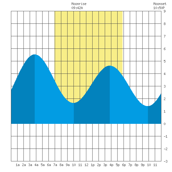 Pinole Point tide chart for Tuesday, February 16, 2021