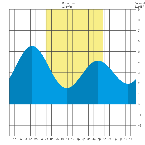 Pinole Point tide chart for Wednesday, February 17, 2021