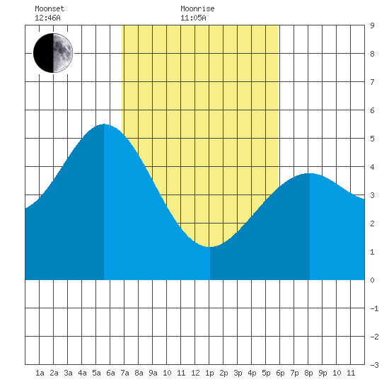 Pinole Point tide chart for Friday, February 19, 2021